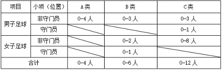 【2023年體育生參考】2022年青島科技大學(xué)高水平運(yùn)動(dòng)隊(duì)招生項(xiàng)目及招生計(jì)劃