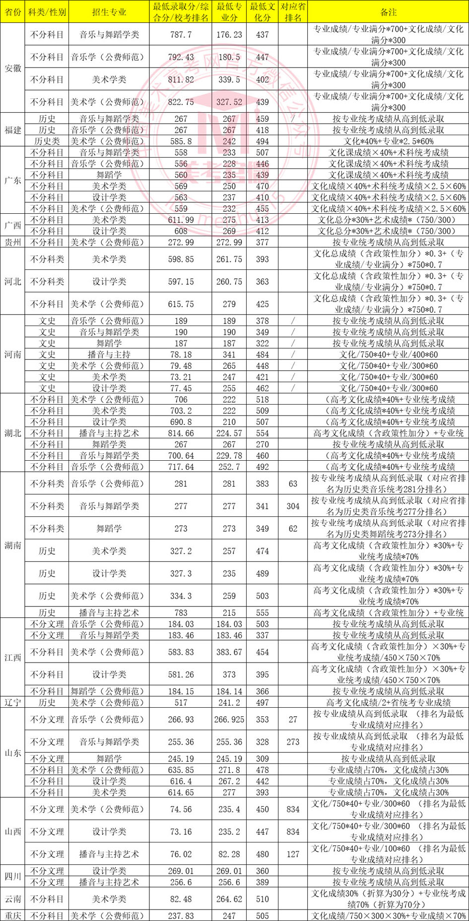 【2023艺考生参考】华中师范大学2022年艺术类本科专业录取分数线