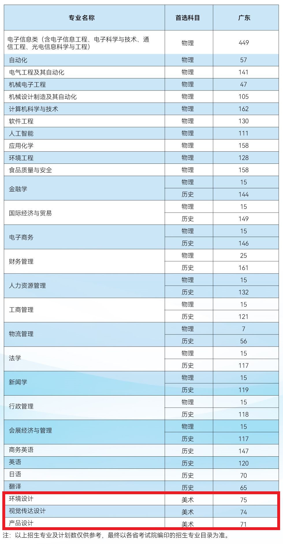 2023艺考生参考|电子科技大学中山学院艺术类招生专业有哪些?招多少人?