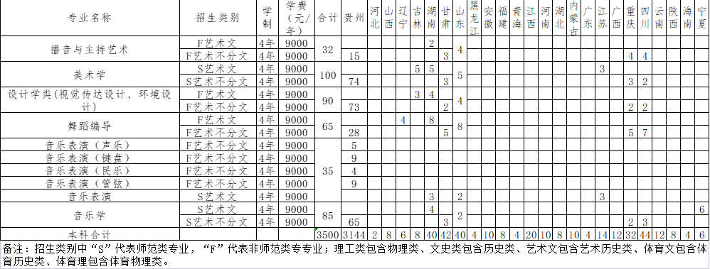 2023艺考生参考|遵义师范学院艺术类招生专业有哪些?招多少人?