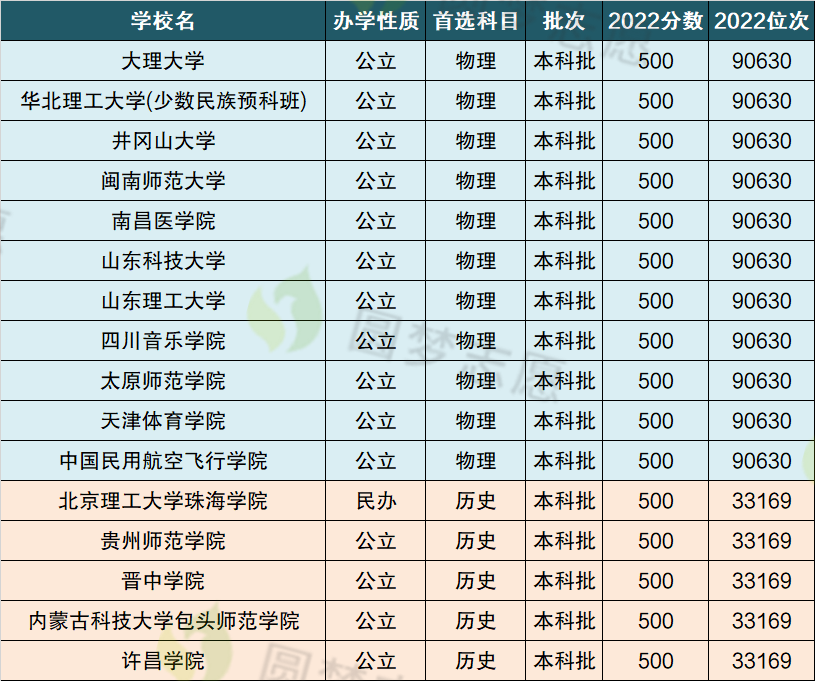 高考500分可以上哪些大學(xué)？500分左右能上什么好的大學(xué)？2023參考！