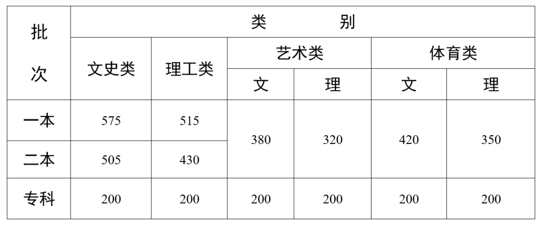2022云南高考錄取分?jǐn)?shù)線-2022云南高考一分一段表
