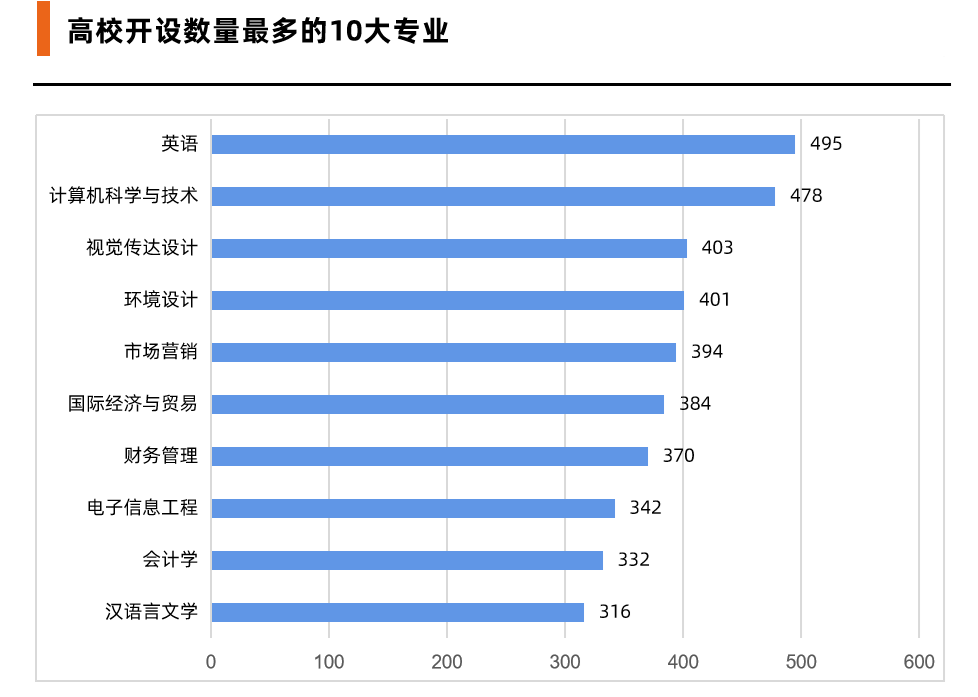 大學最熱門專業(yè)排行榜前十有哪些？附最新排名表