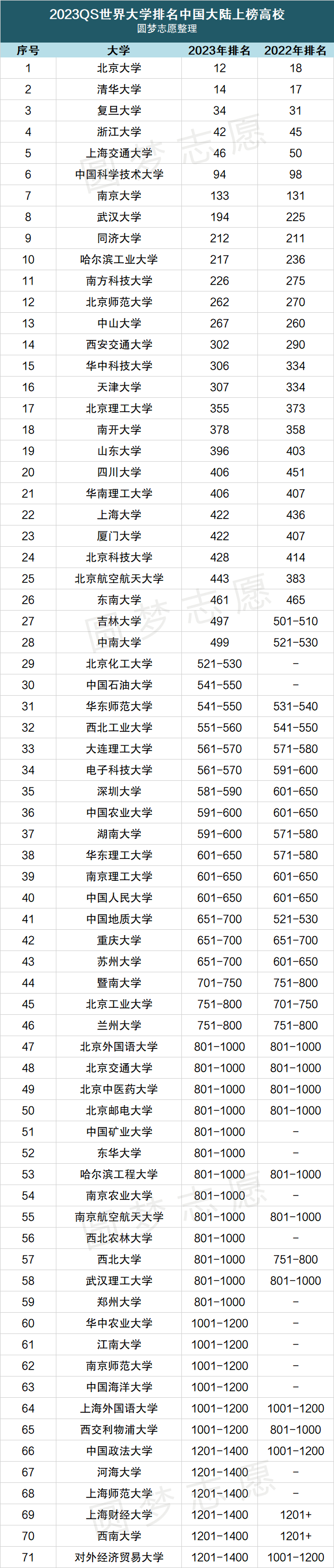 中國大學(xué)世界排名前100名一覽表