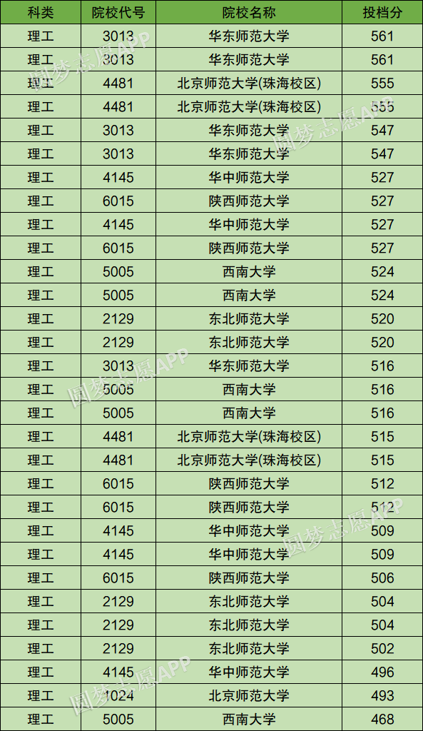 青海公费师范生录取分数线！青海公费师范生有哪些院校？2023参考