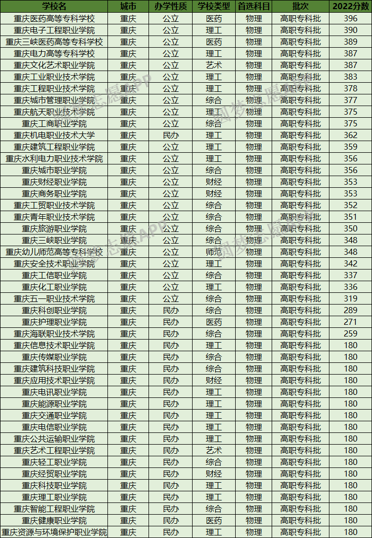 重庆最好考的公办大专-重庆专科学校录取分数线排名（2023参考）