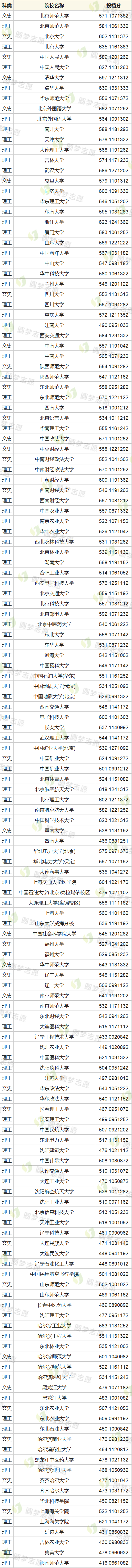 2022國家專項計劃分數線-2022國家專項計劃最低投檔分數線