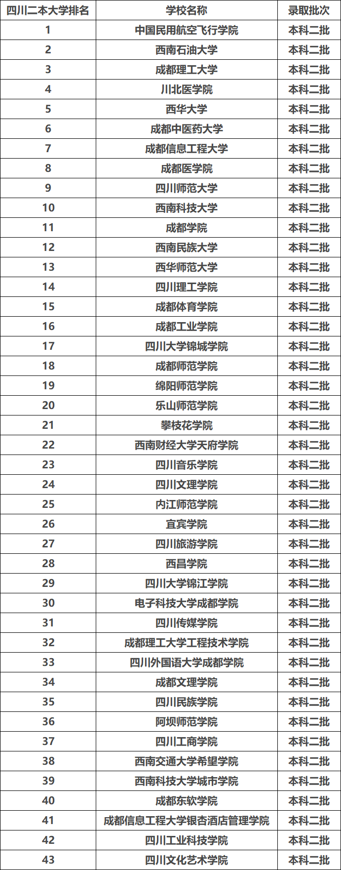 四川有哪些大學(xué)是二本？大學(xué)排名怎么樣？