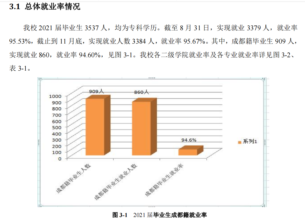 成都农业科技职业学院就业率及就业前景怎么样(来源2022届就业质量报告)