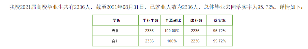 内蒙古交通职业技术学院就业率及就业前景怎么样(来源2022届就业质量报告)