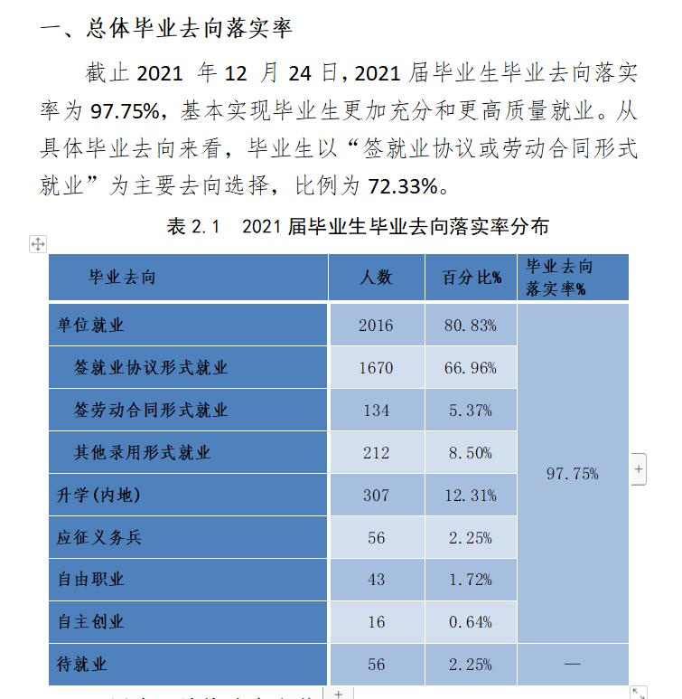 重庆科创职业学院就业率及就业前景怎么样(来源2022届就业质量报告)