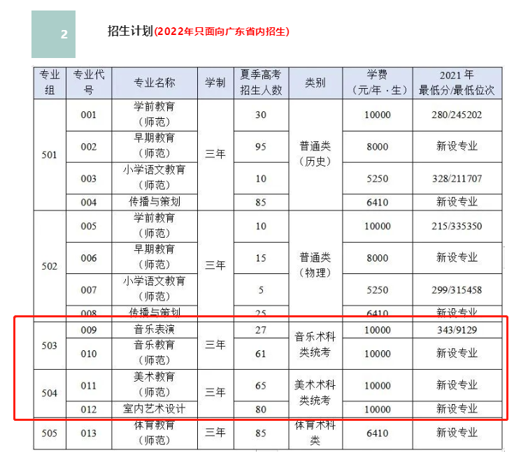 广东汕头幼儿师范高等专科学校艺术类招生专业一览表(2023年参考)