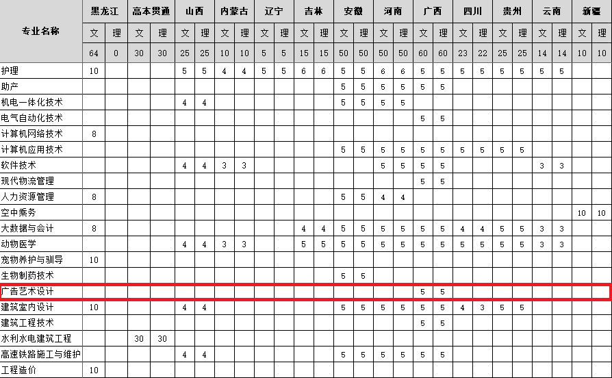 黑龙江农垦科技职业学院艺术类招生专业一览表(2023年参考)