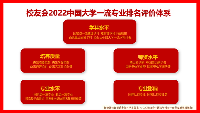 校友会2022中国大学视觉传达设计专业排名(研究型),中央美术学院夺得第一