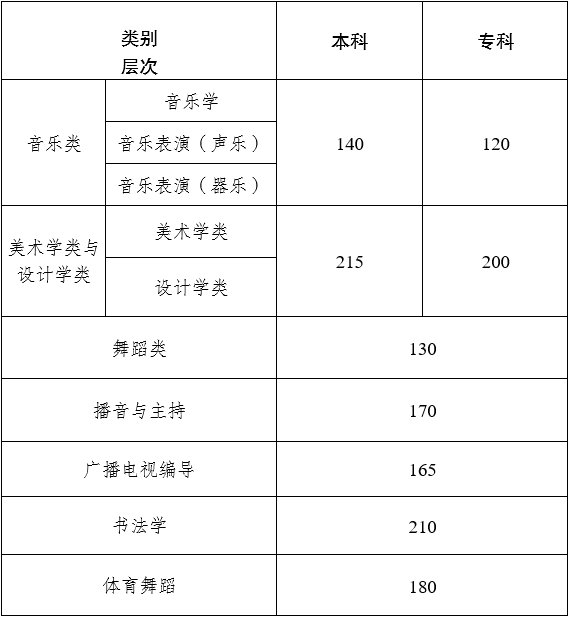 2023云南播音与主持统考262分怎么样？有多少人考262分？