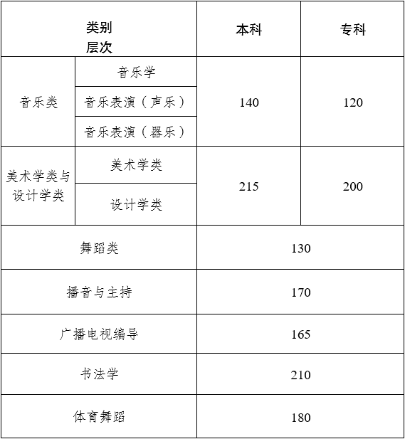 2023云南音樂表演（器樂）統(tǒng)考207分怎么樣？有多少人考207分？