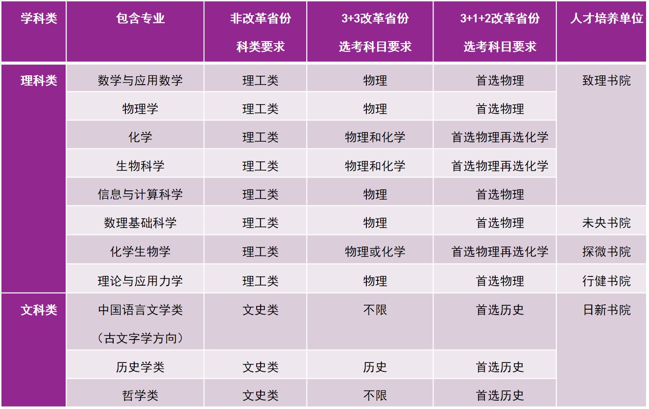 2022年清华大学强基计划招生简章【2023强基参考】