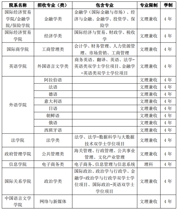 【重磅】2023年对外经济贸易大学澳门保送生招生计划已发布