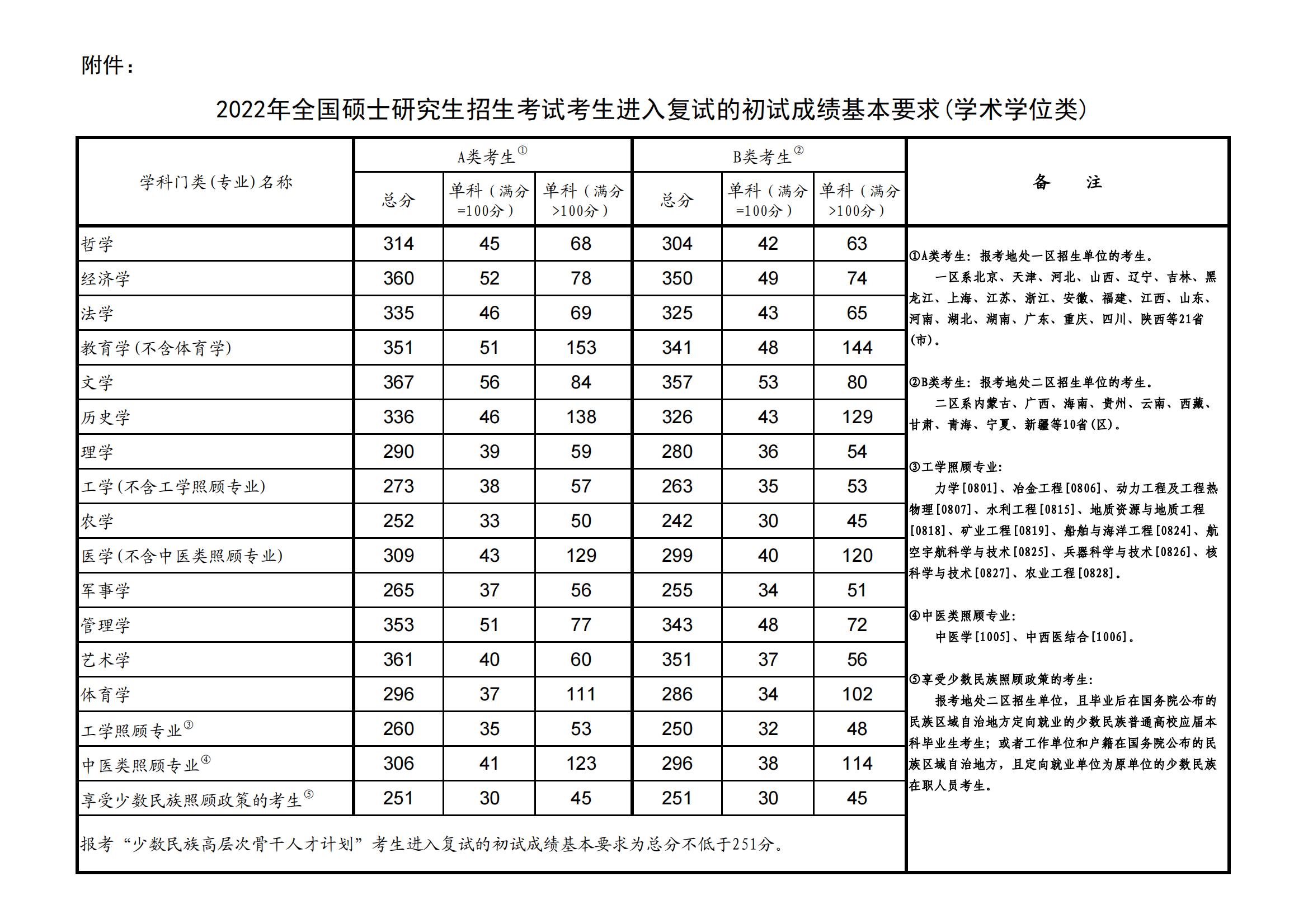 2022考研国家线及单科分数线一览表_考研分数