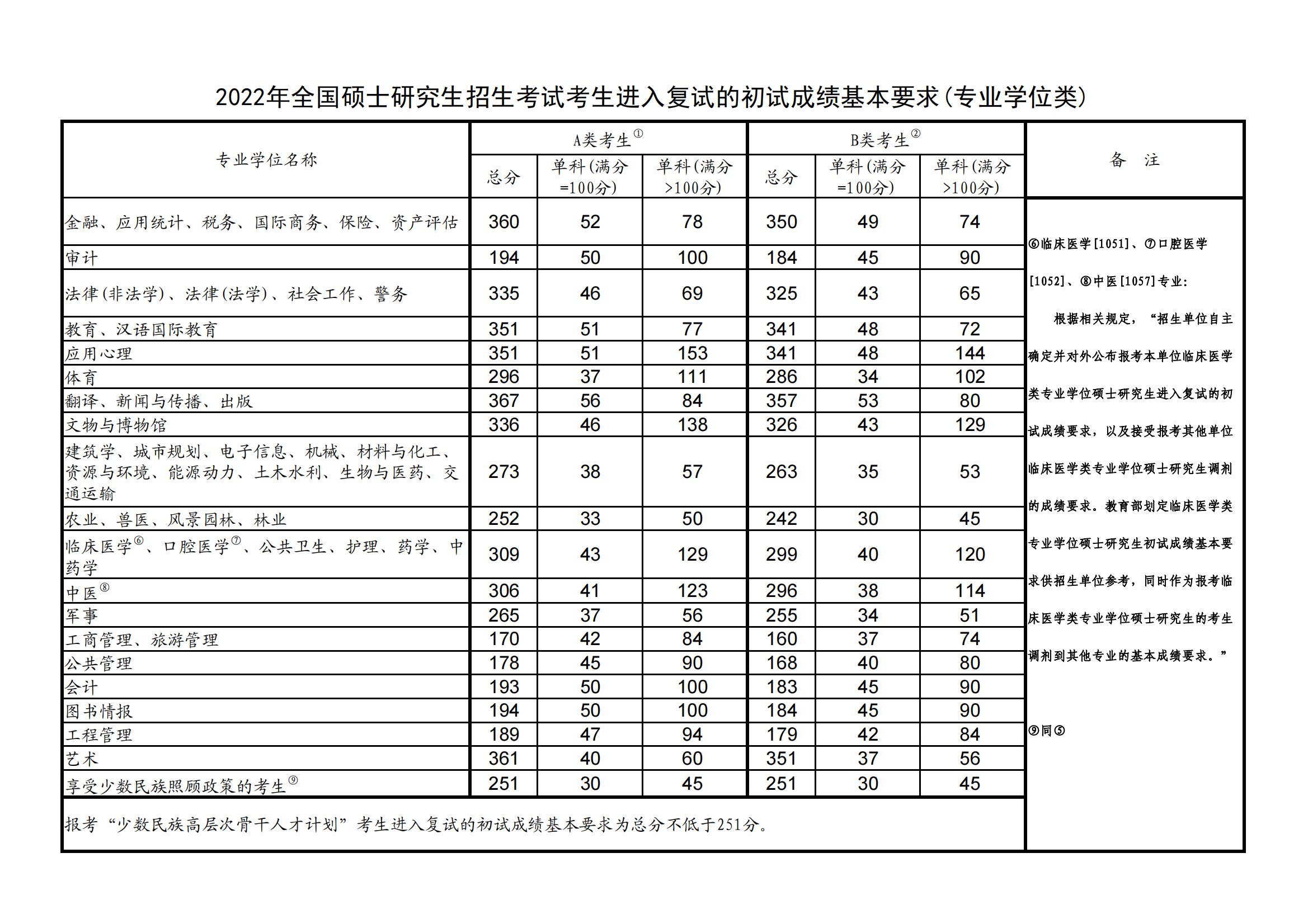 2022考研国家线及单科分数线一览表_考研分数