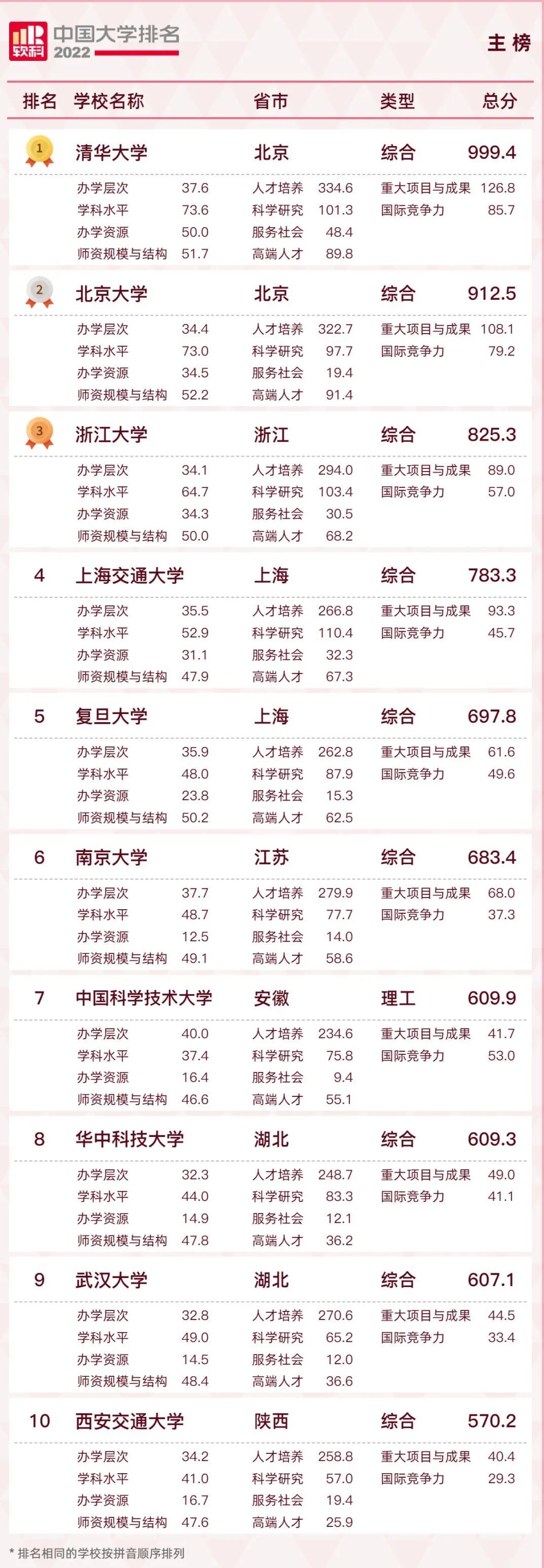 2023全国大学排名榜名单公布-国内大学排行榜最新版