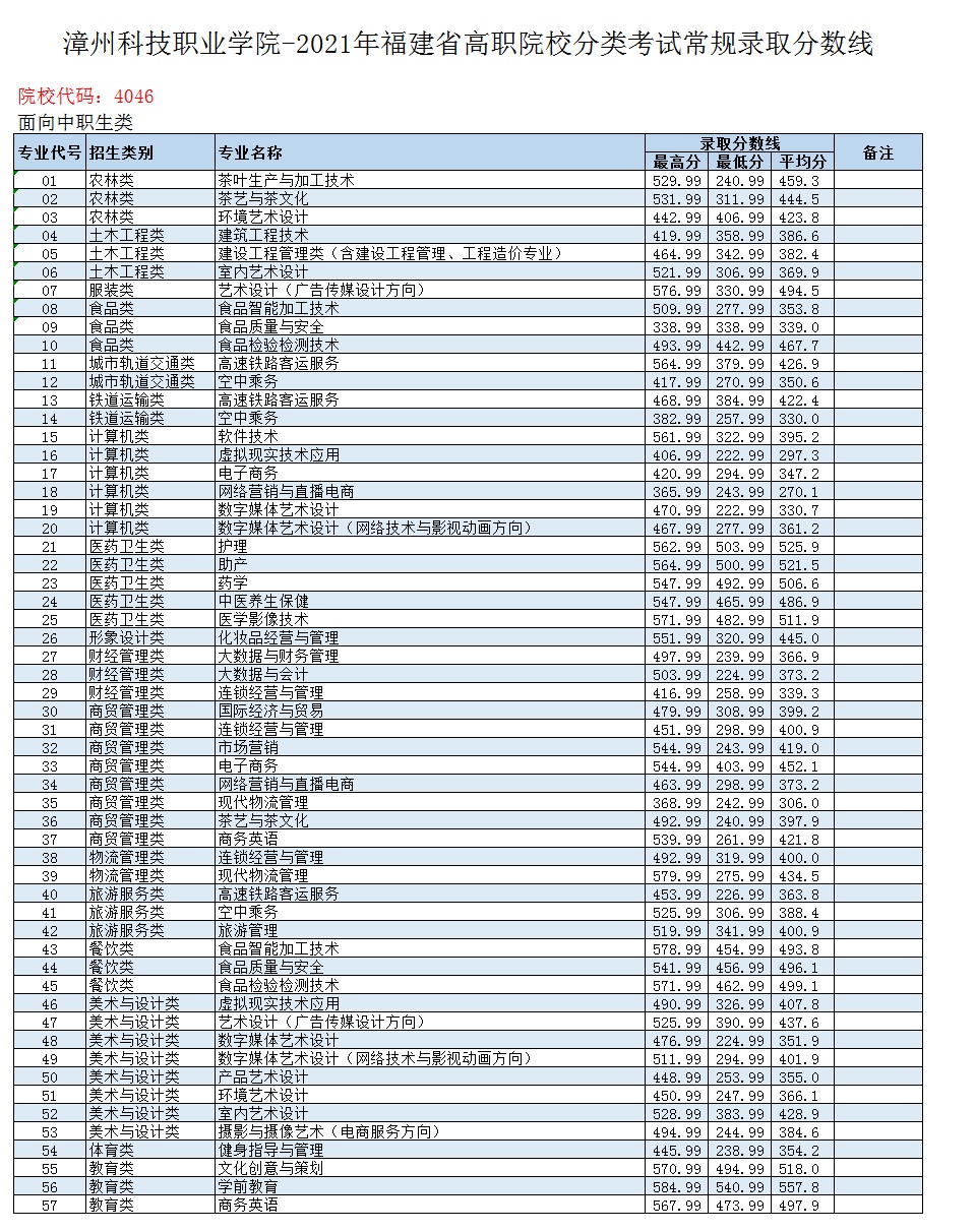 2023参考|2022漳州科技职业学院高职分类考试录取分数线(含2020-2021历年)