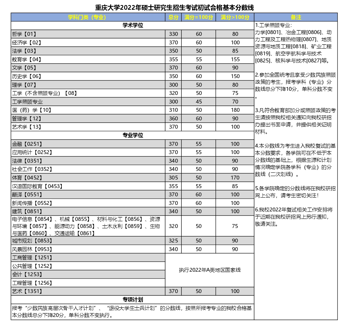 2022重庆大学研究生分数线一览表(含2020-2021历年复试)