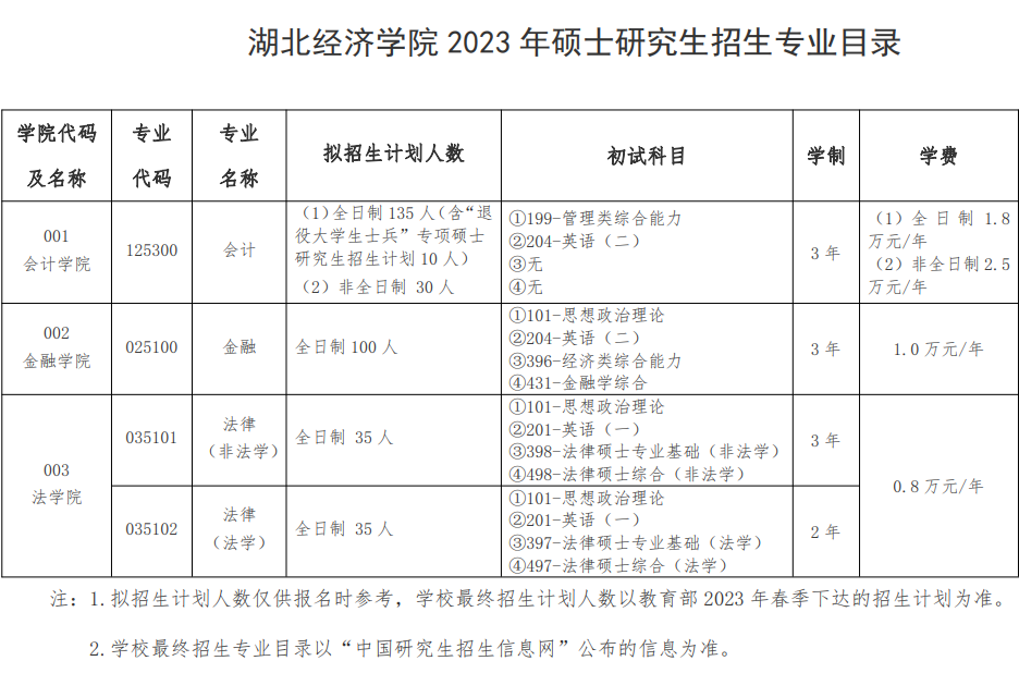 【招生人数】2023湖北经济学院研究生招生计划