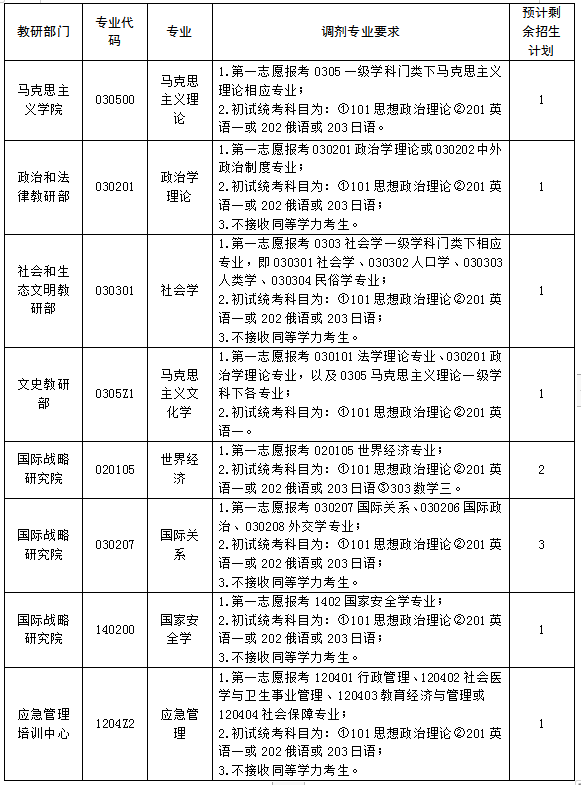 中共中央黨校（國家行政學(xué)院）2023年碩士研究生接收調(diào)劑考生的通知已公布