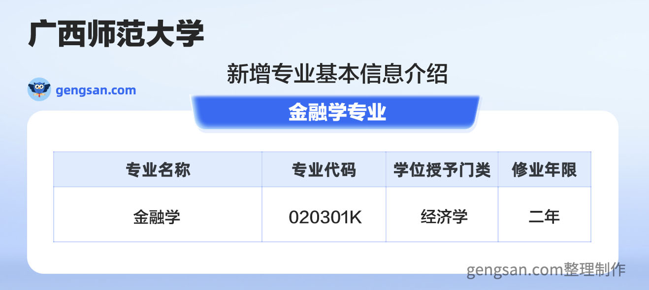 公布！广西师范大学新增金融学专业