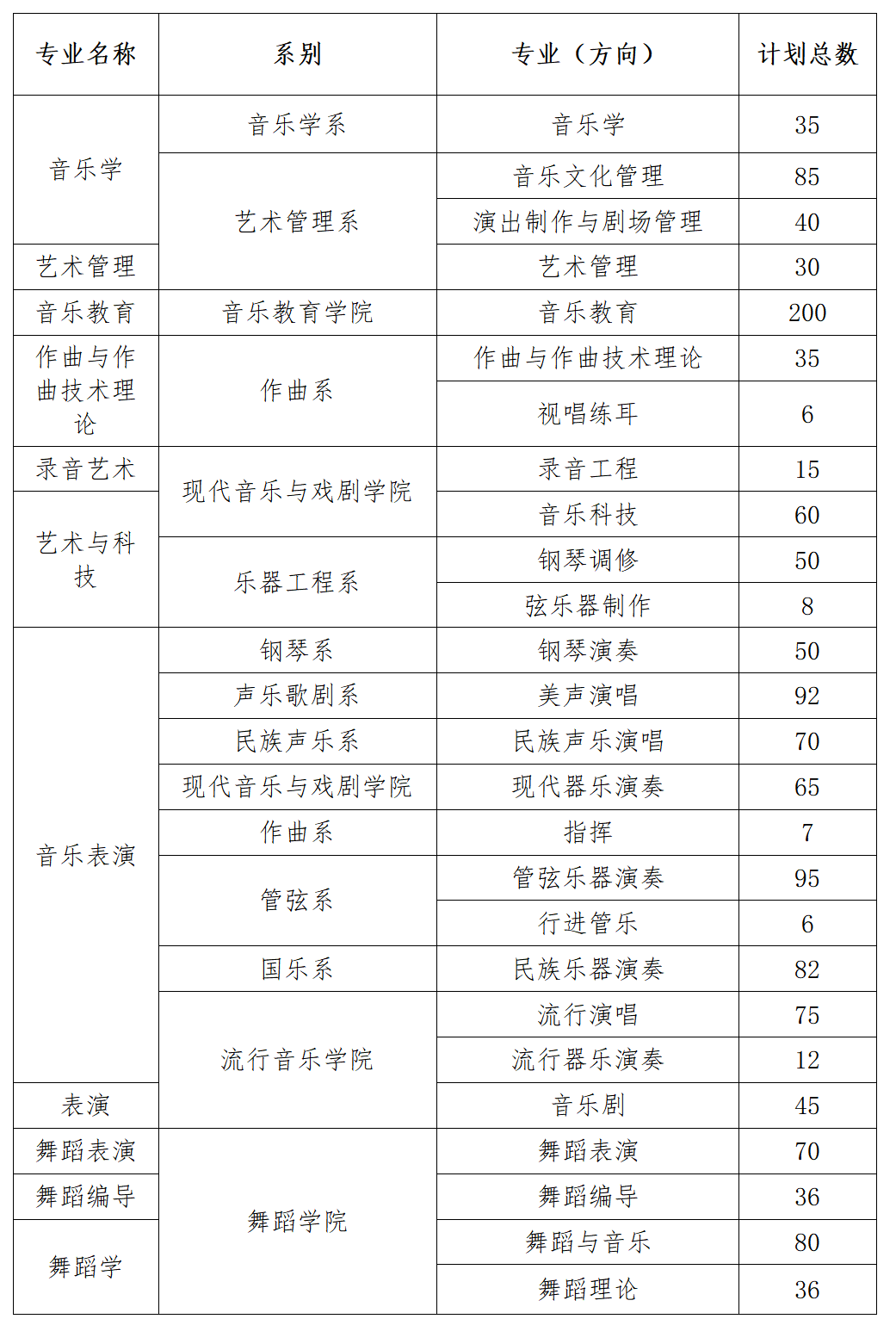 【2023计划参考】2022年星海音乐学院招生计划