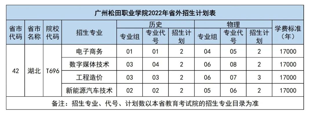 【2023计划参考】2022年广州松田职业学院招生计划