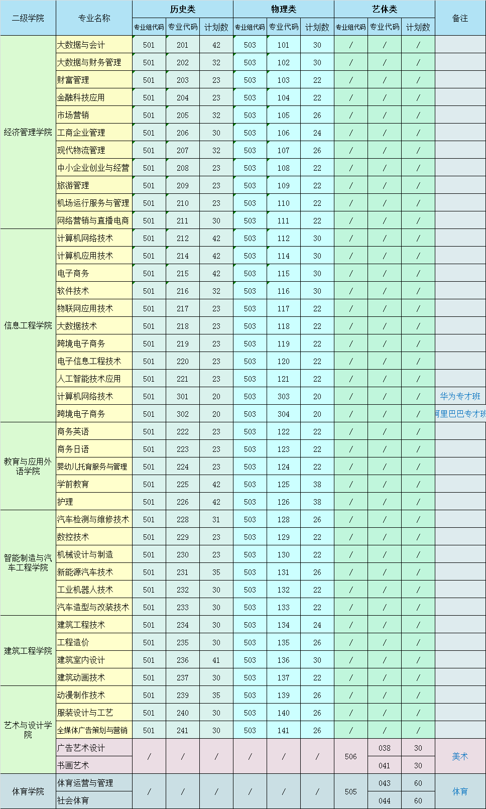 【2023计划参考】2022年惠州经济职业技术学院招生计划