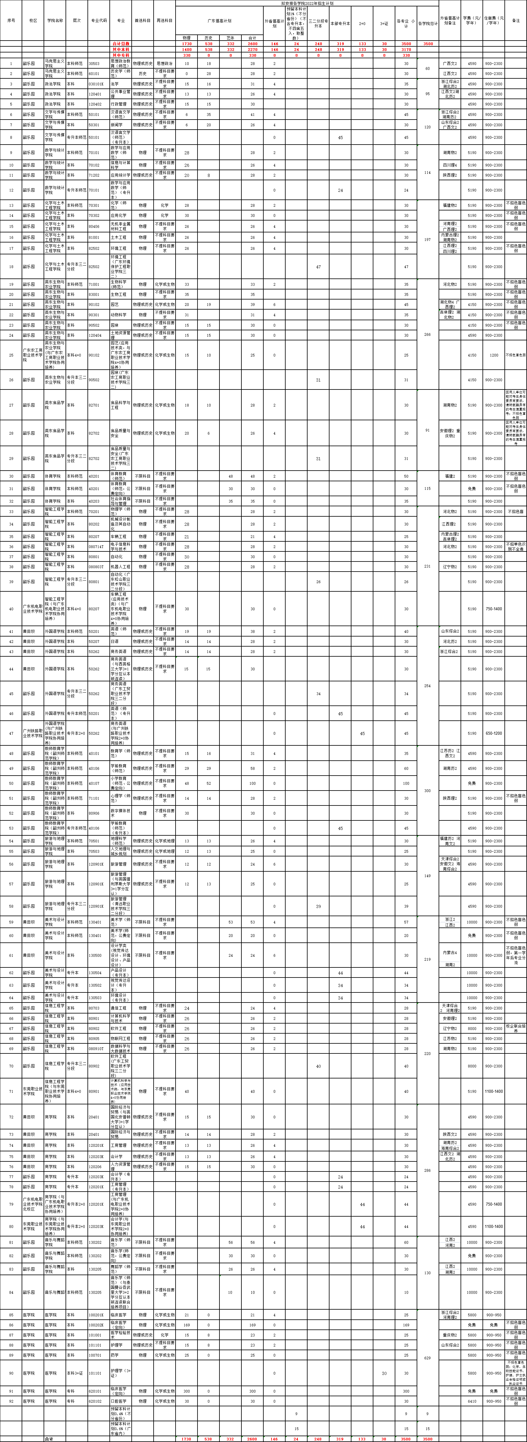 【2023届重要参考】2022年韶关学院招生计划及各专业招生人数