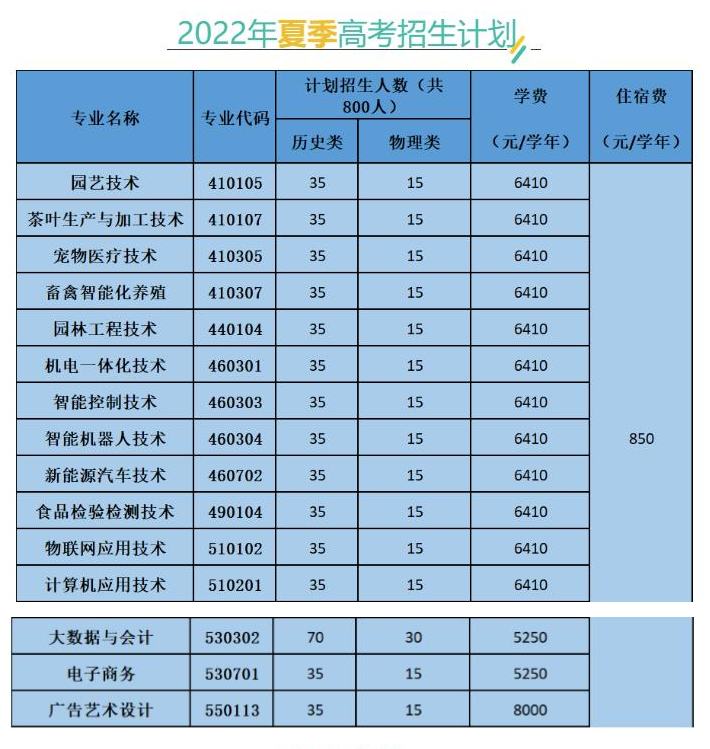 【2023计划参考】2022年广东梅州职业技术学院招生计划