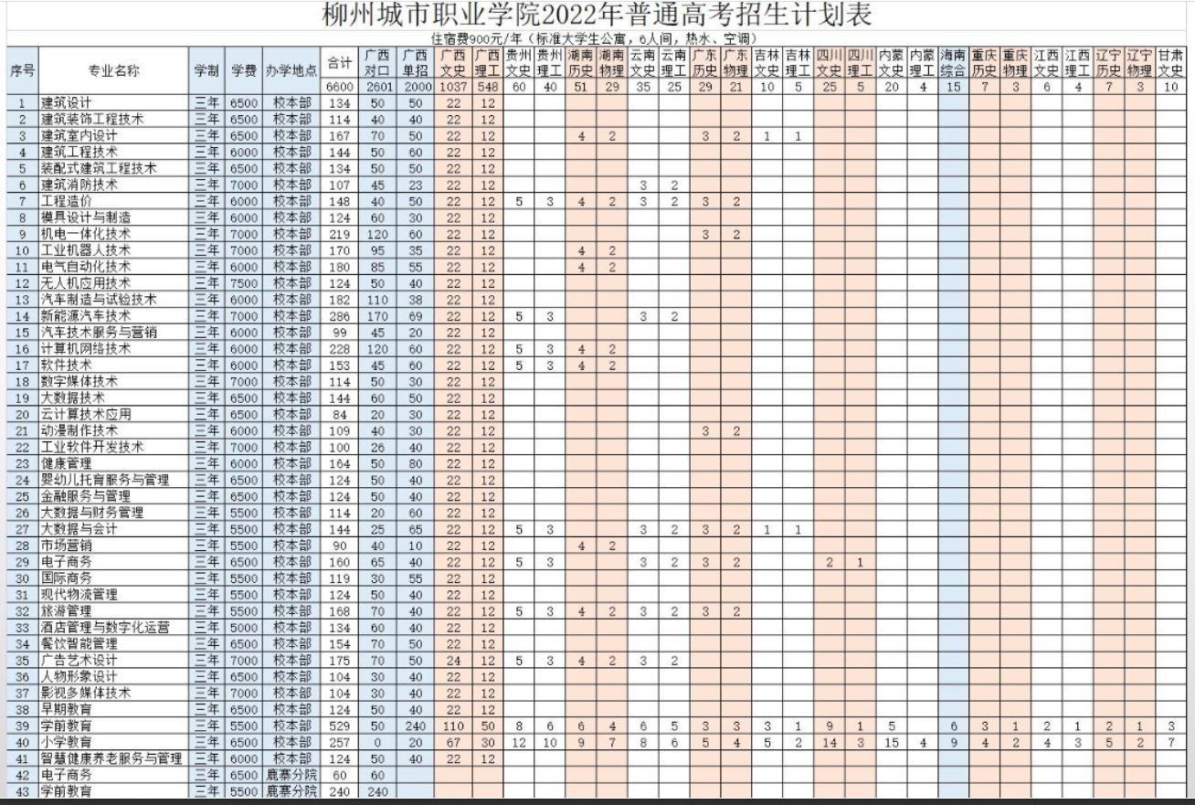 【2023计划参考】2022年柳州城市职业学院招生计划