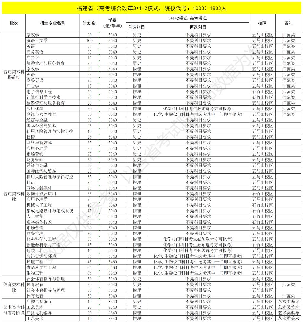 福建技术师范学院2023年招生人数/招生计划发布入口【福建技术师范学院招生网】