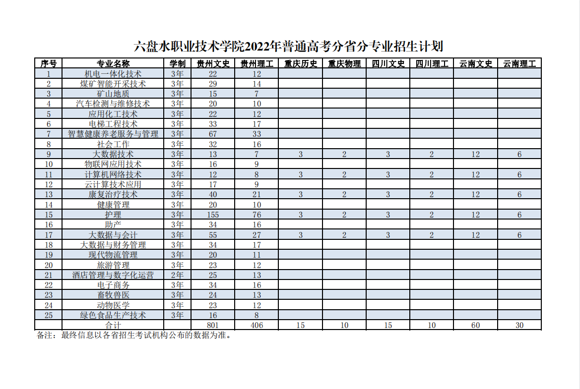 【2023计划参考】2022年六盘水职业技术学院招生计划