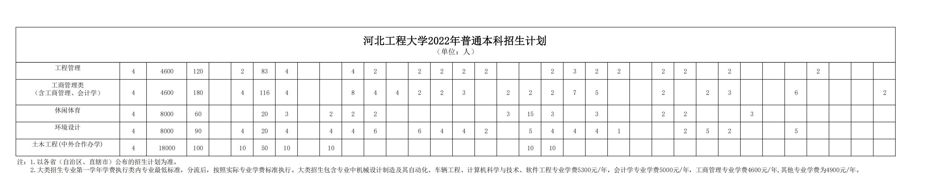 2023年参考|2022年河北工程大学分省分专业招生计划