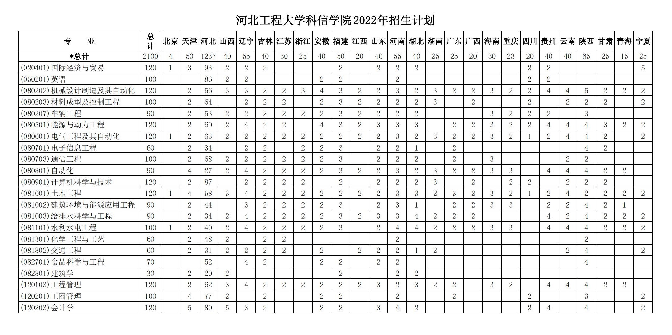 2023年参考|2022年河北工程大学科信学院分省分专业招生计划