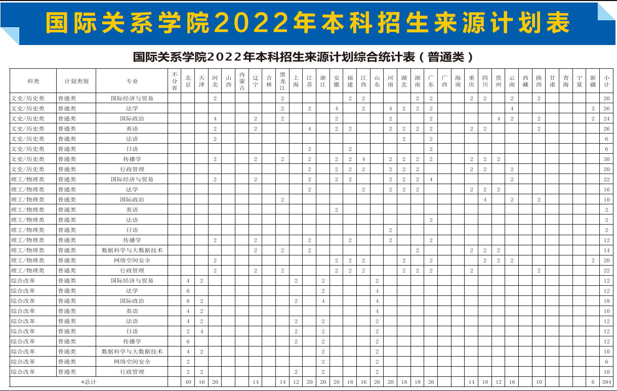 2023年参考|2022年国际关系学院分省分专业招生计划