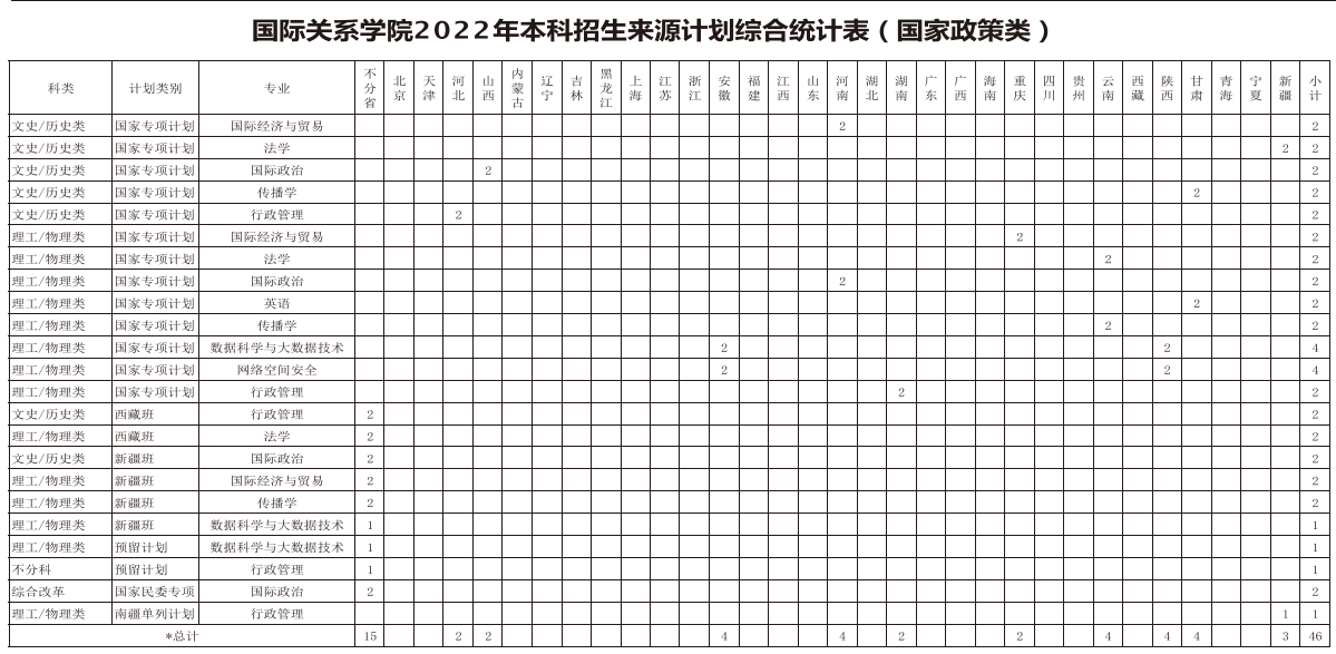 2023年参考|2022年国际关系学院分省分专业招生计划