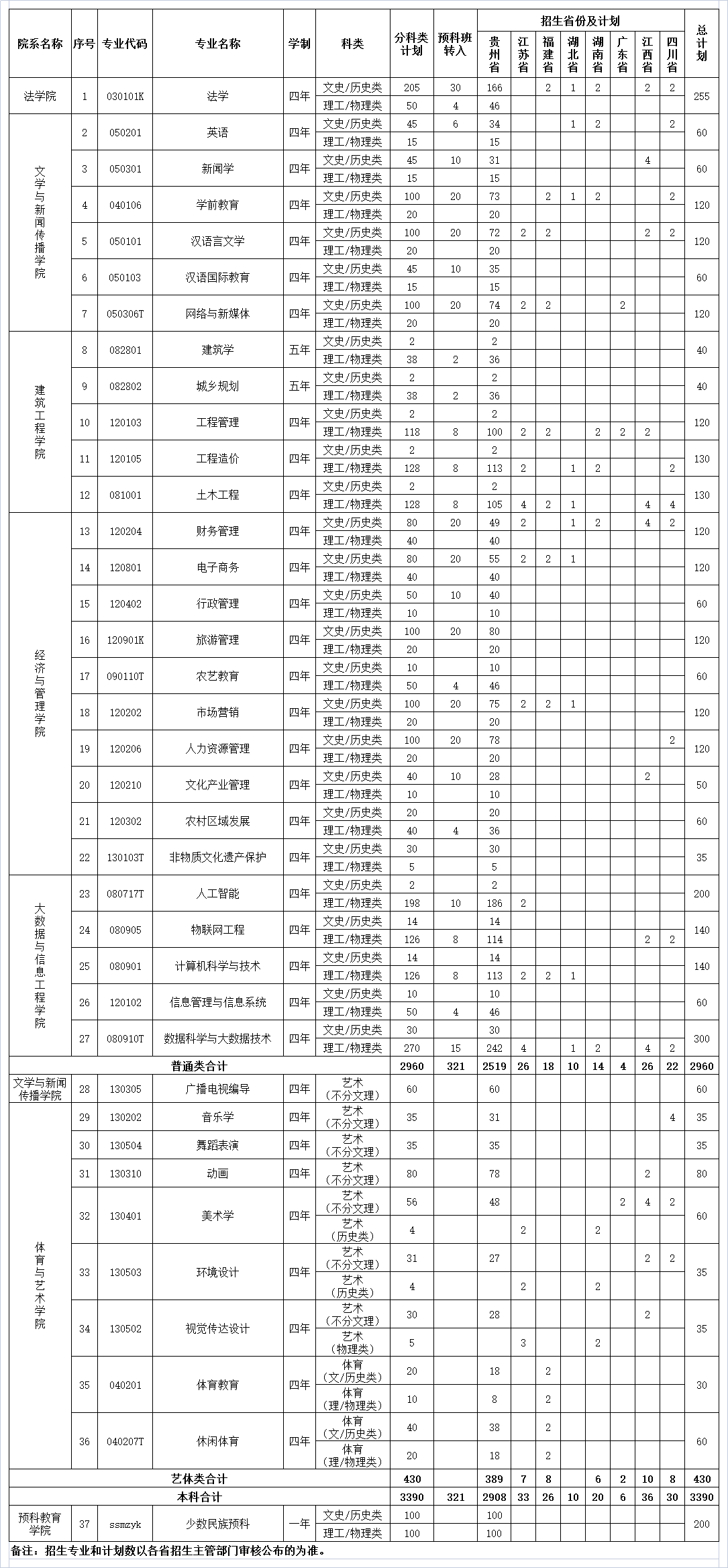 【2023届重要参考】2022年贵阳人文科技学院招生计划及各专业招生人数