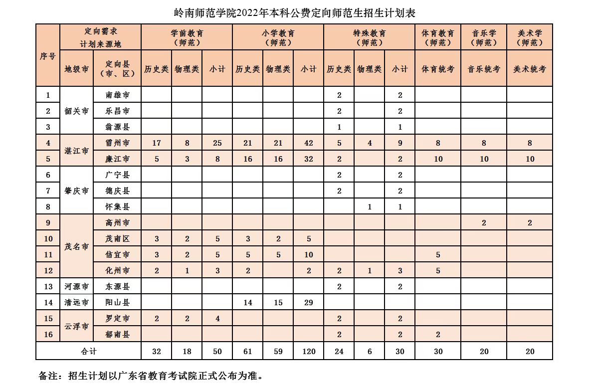 岭南师范学院2023年招收多少人？各专业招生计划