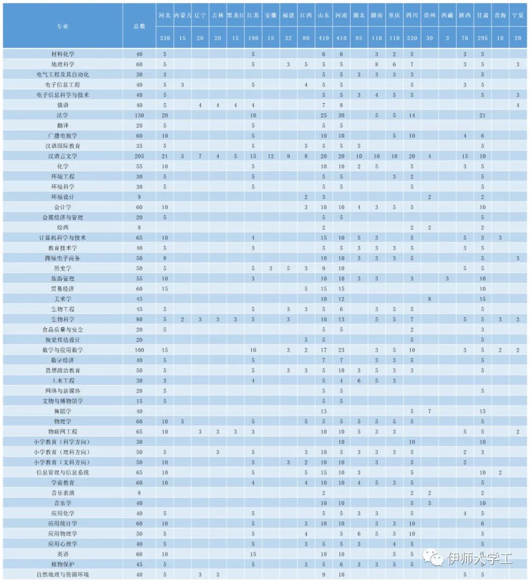 招生人数|伊犁师范大学2023年在各省招收多少人?