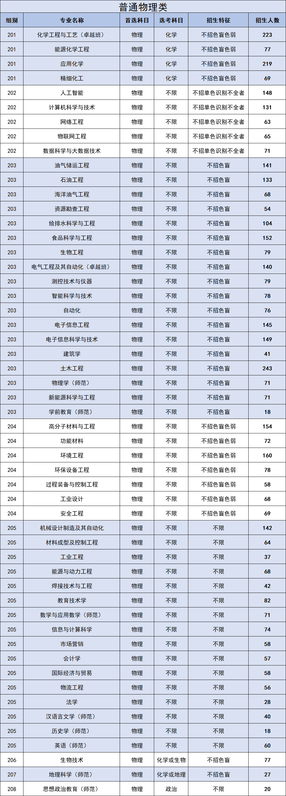 招生人数|广东石油化工学院2023年在各省招收多少人?