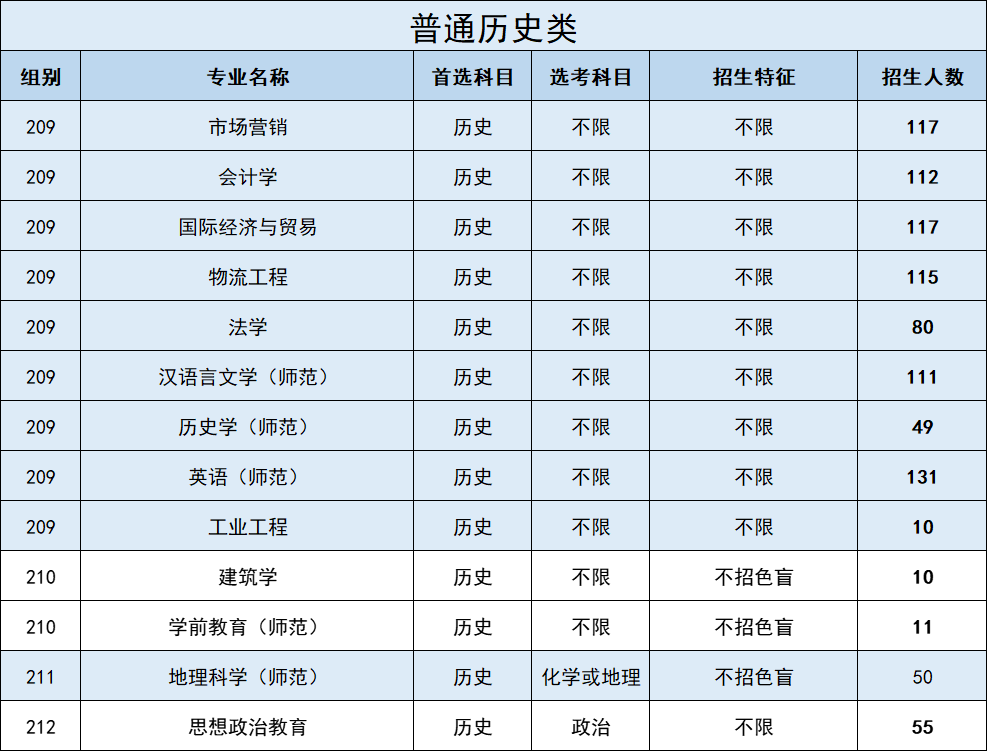 招生人数|广东石油化工学院2023年在各省招收多少人?