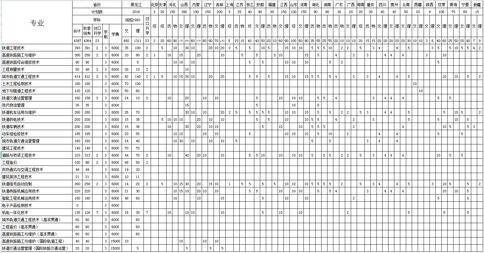 哈尔滨铁道职业技术学院2023年招收多少人?各专业招生计划