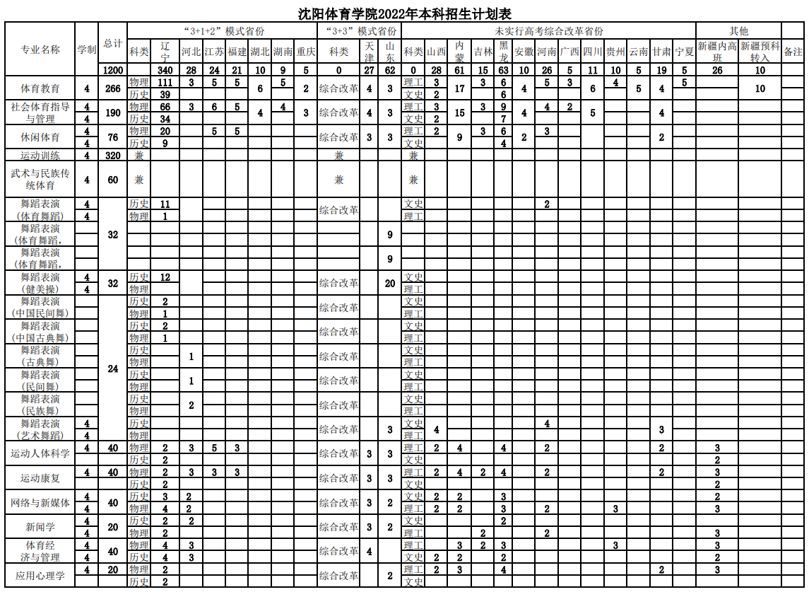 沈阳体育学院2023年招收多少人?各专业招生计划