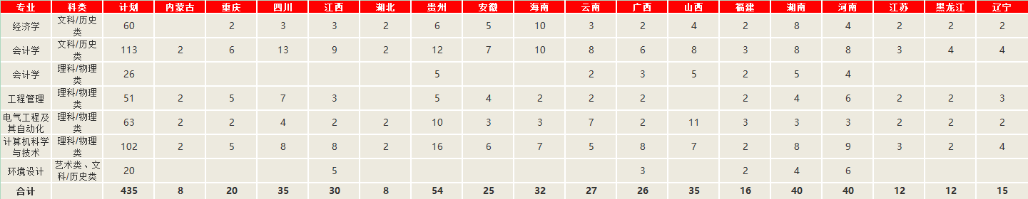 2022广州华立学院各省招生专业及计划(2023参考)